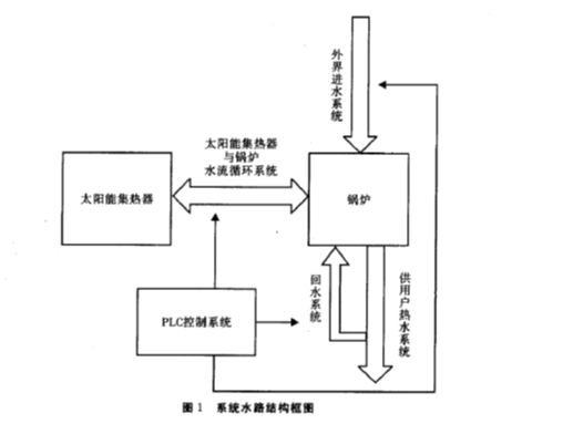基于plc的太阳能热水自动控制系统的设计